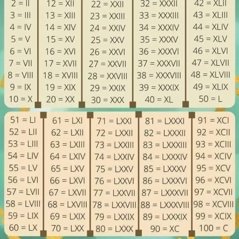 Aprende los Números Romanos ️