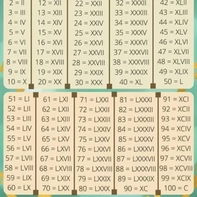 Aprende los Números Romanos ️